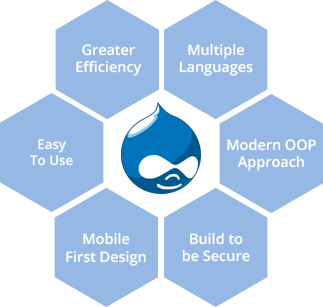Top Drupal Development Company | Drupal Web Development Services USA