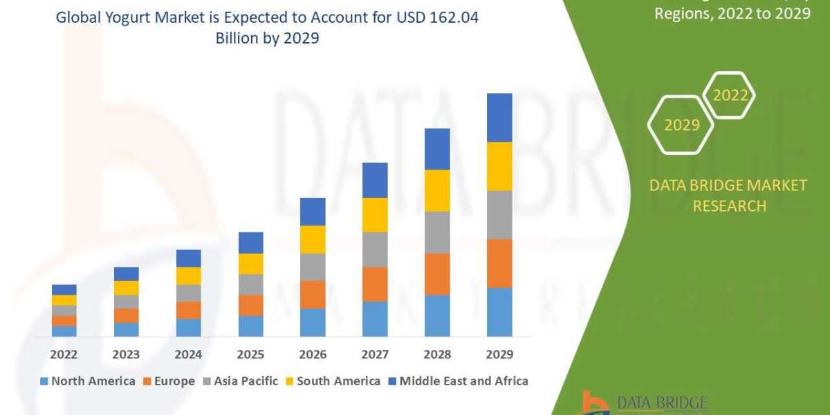 Yogurt Market size, Scope, Growth Opportunities, Trends by Manufacturers and Forecast to 2029