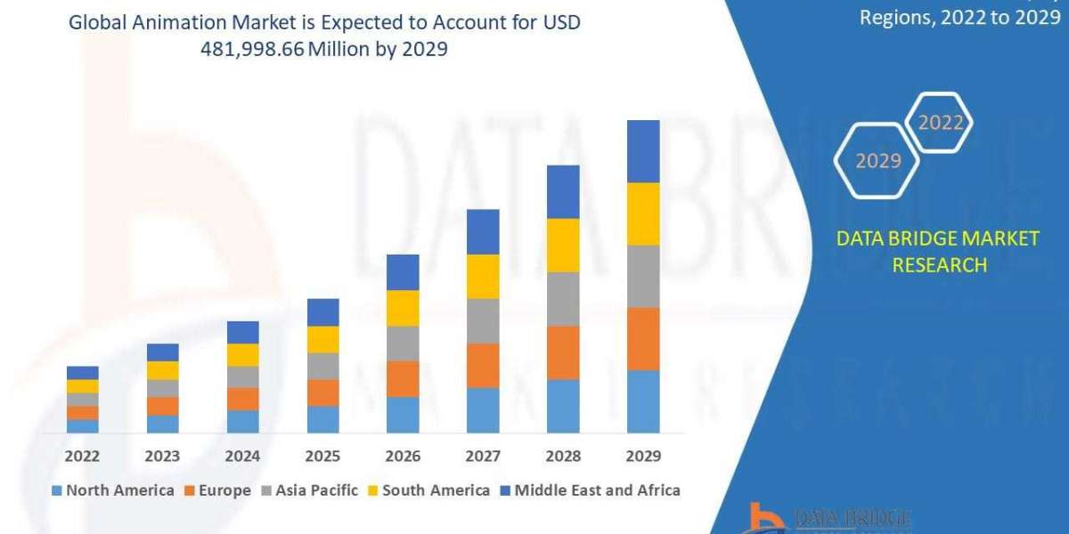 Animation Market size, Scope, Growth Opportunities, Trends by Manufacturers and Forecast to 2029