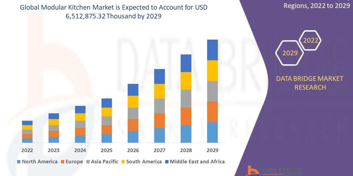 Modular Kitchen Market size, Drivers, Challenges, And Impact on Growth and Demand Forecast by 2029