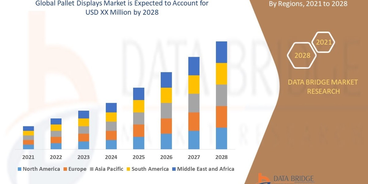 Pallet Displays Market Key Opportunities and Forecast Up to 2028