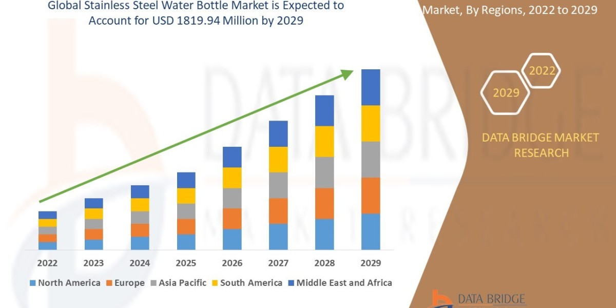 Stainless Steel Water Bottle Market , Applications and Market – Industry Analysis, Size, Share, Growth and Forecast 2029