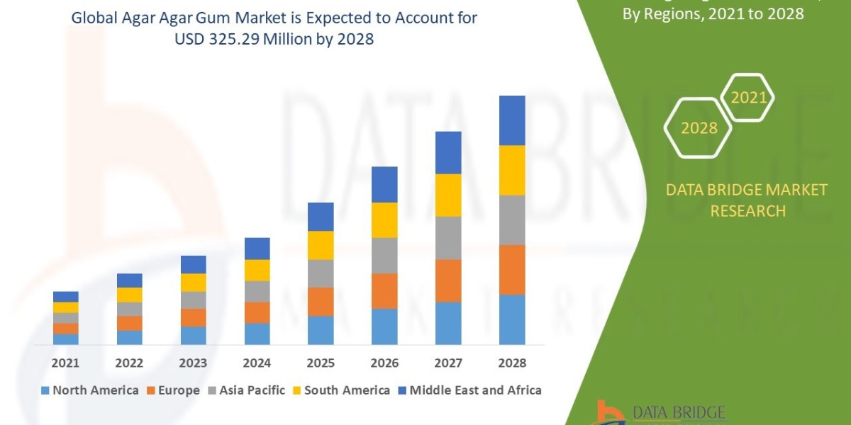 Agar Agar Gum Market , Applications and Market– Industry Analysis, Size, Share, Growth and Forecast 2028