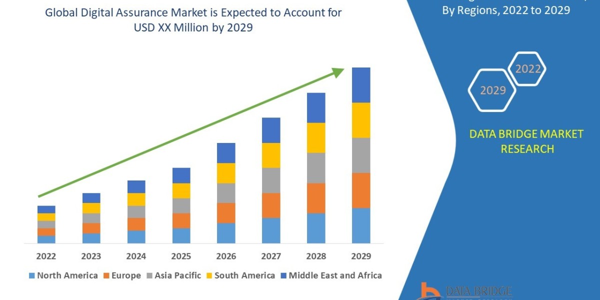 Digital Assurance Market  is estimated to grow at a Potential Growth Rate of  12.25% by 2029