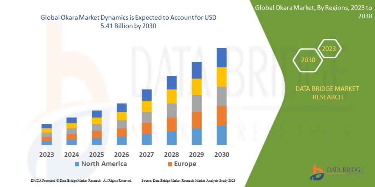 Global Okara Market Trends, Size, CAGR, Growth Analysis by 2030