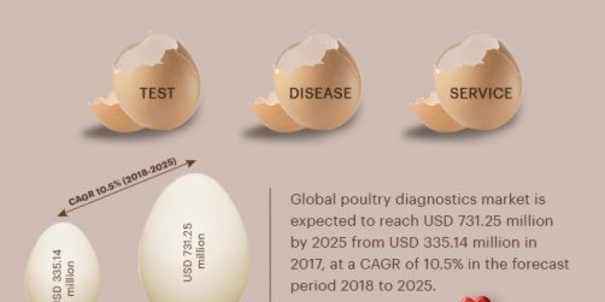 Poultry Diagnostics Market size 2022, Drivers, Challenges, And Impact On Growth and Demand Forecast in 2029