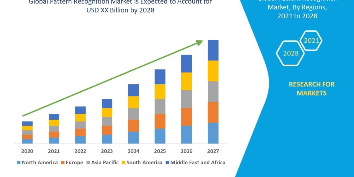 Pattern Recognition Market Analysis by Regional, Outlook, Competitive Landscape Strategies and Forecast 2028