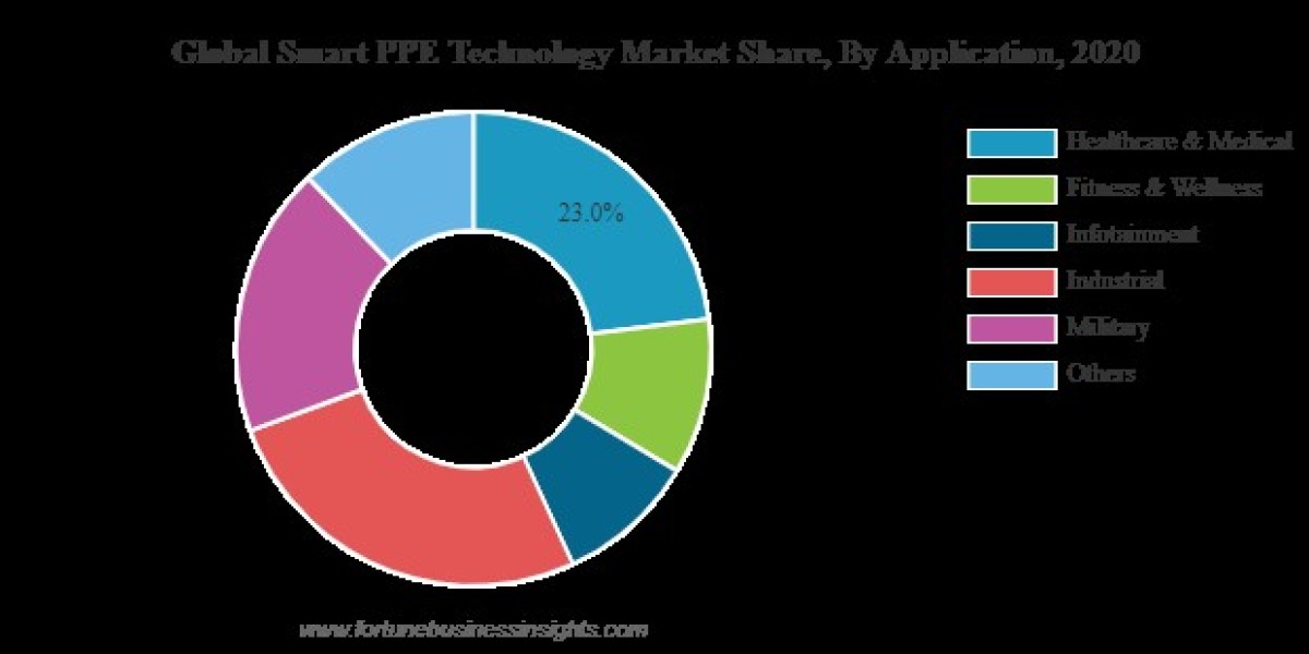 How Smart PPE Technology is Enhancing the Safety and Productivity of Workers in Various Industries
