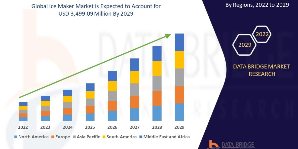 Ice Maker Market Is Expected to Grasp the CAGR of 3.0% by 2029, Industry Size, Shares, Trends, Growth and Revenue Outloo