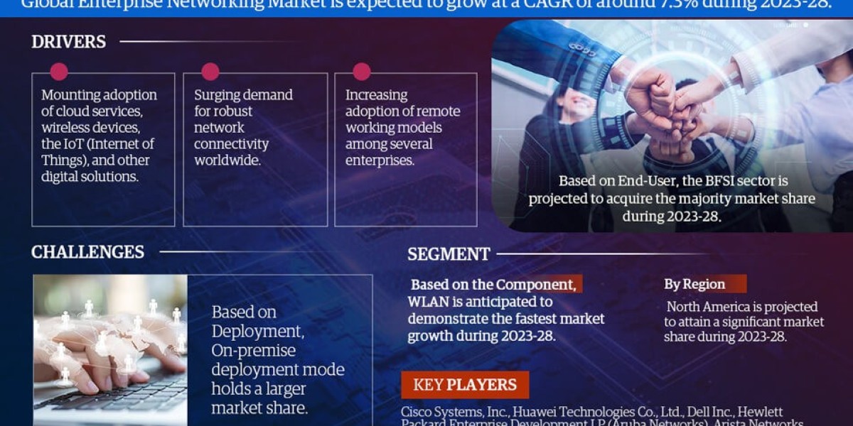 Witness Strongest Growth With CAGR of 7.3% in Enterprise Networking Market During 2023-2028