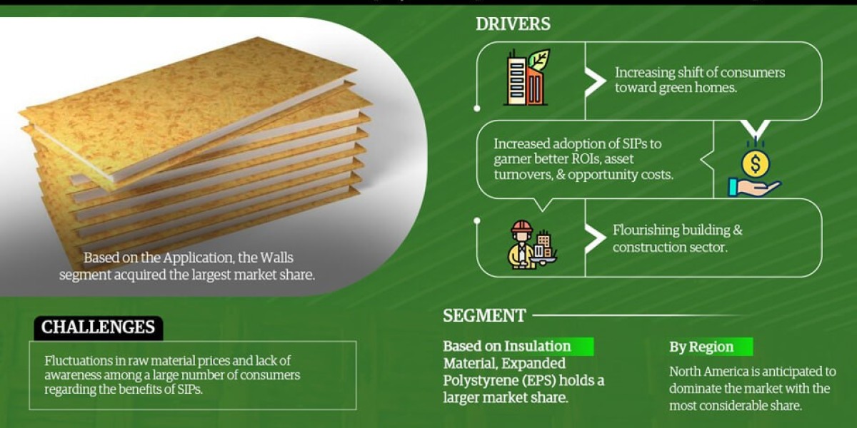 The Global Structural Insulated Panels Market is Driven by Increase in Demand Till 2028 | Innovation, Integration, and T