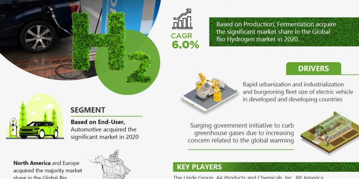 Top Companies in Bio Hydrogen Market: Size, Share, and Competitive Analysis 2021-2026