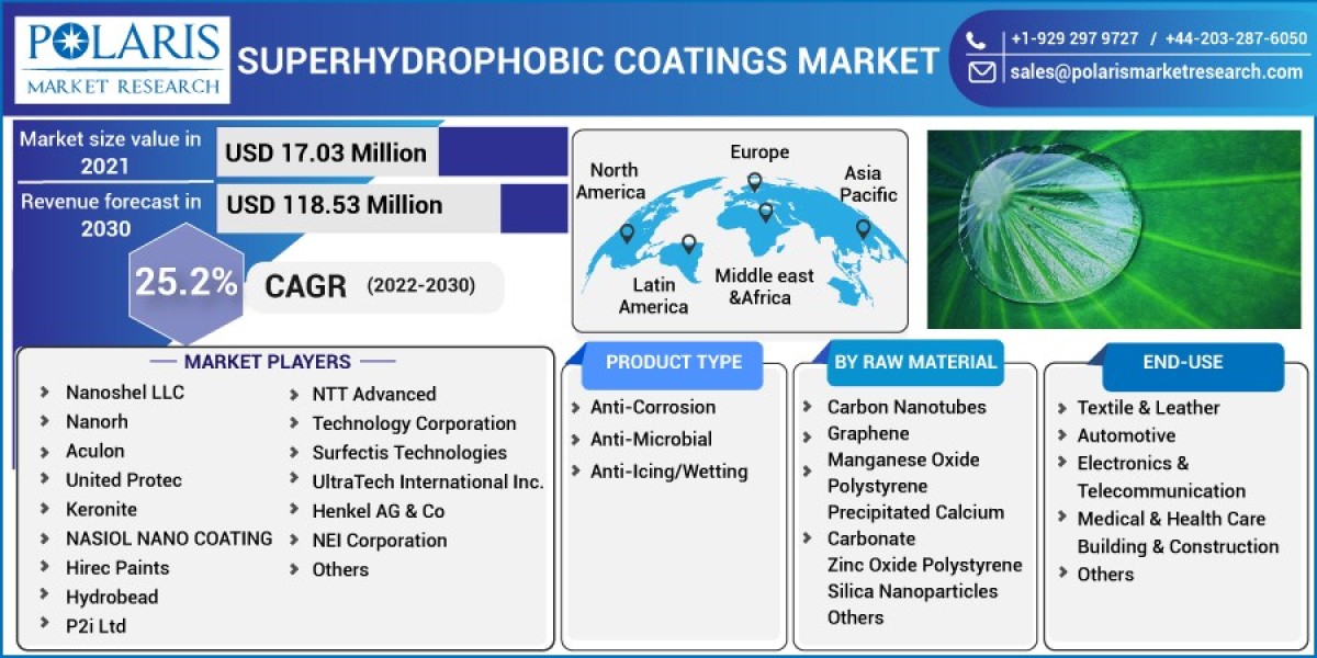 Superhydrophobic Coatings Market Insights for Industry Players: Analysing Key Types and Forecasting Market Dynamics unti