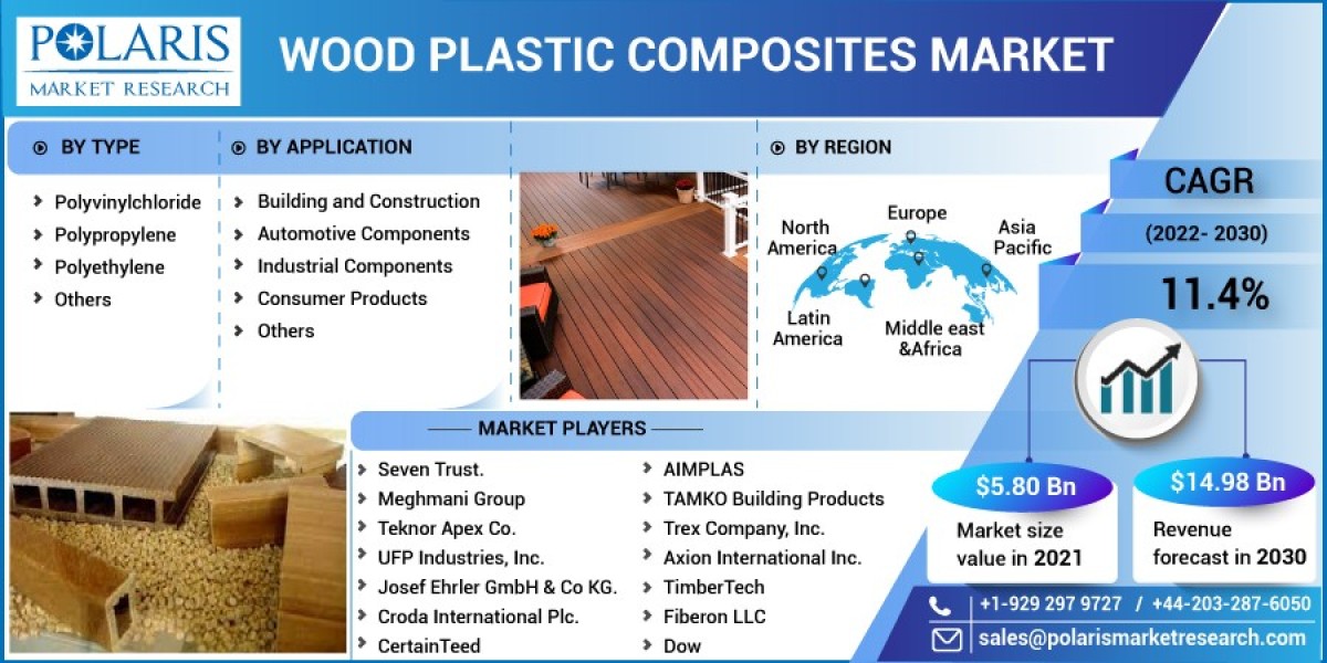 Wood Plastic Composites Market Insights for Industry Players: Analysing Key Types and Forecasting Market Dynamics until 