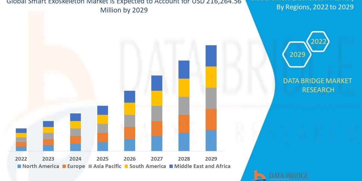 Smart Exoskeleton Market to Witness Excellent Revenue Growth Owing to Rapid Increase in Demand