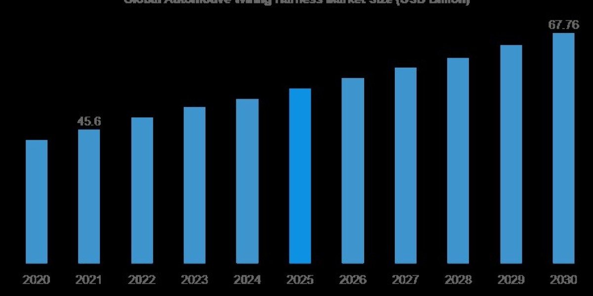 Automotive Wiring Harness Market Growth Rate, Industry Trends Report 2032