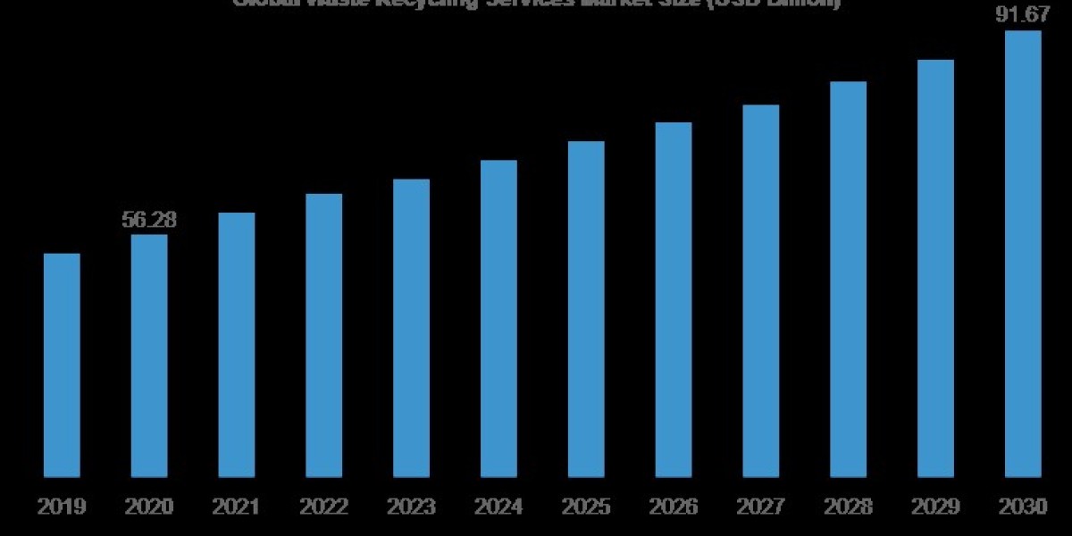 Waste Recycling Services Market Growth Drivers & Opportunities by The Brainy Insights