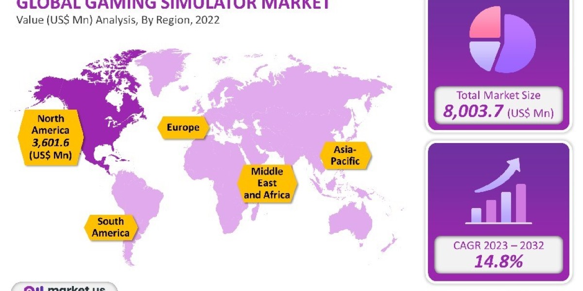 The Gaming Simulators Market: Immersive Experiences, Competition, and Emerging Trends