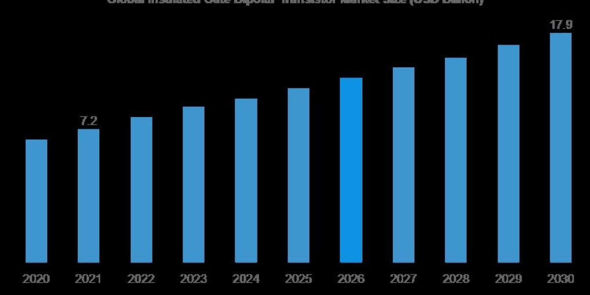 Insulated Gate Bipolar Transistor Market Analysis and 2023-2032 Forecast Research Report