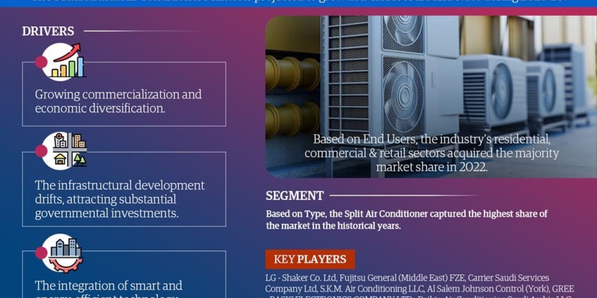 Saudi Arabia Air Conditioner Market 2023-2028: Business Growth Analysis, Technological Innovation, And Top Leading