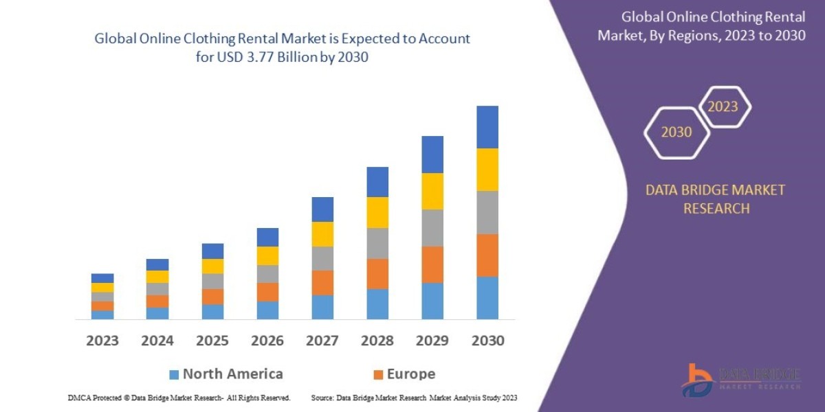 Online Clothing Rental Market Industry Analysis and Forecast 2030