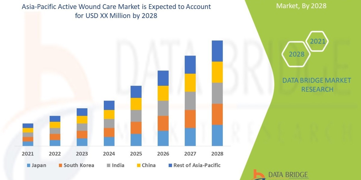 Asia-Pacific Active Wound Care Market is estimated to grow at a Potential Growth Rate of 2.35% by 2028