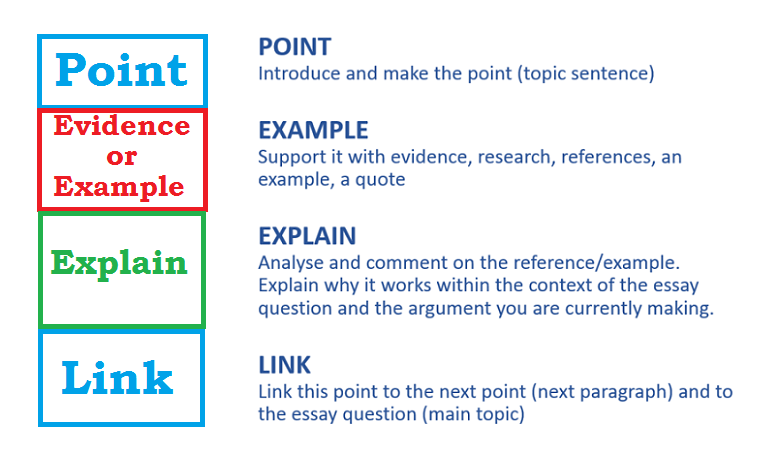 Peel Paragraph Format and Writing Services by Experts i...