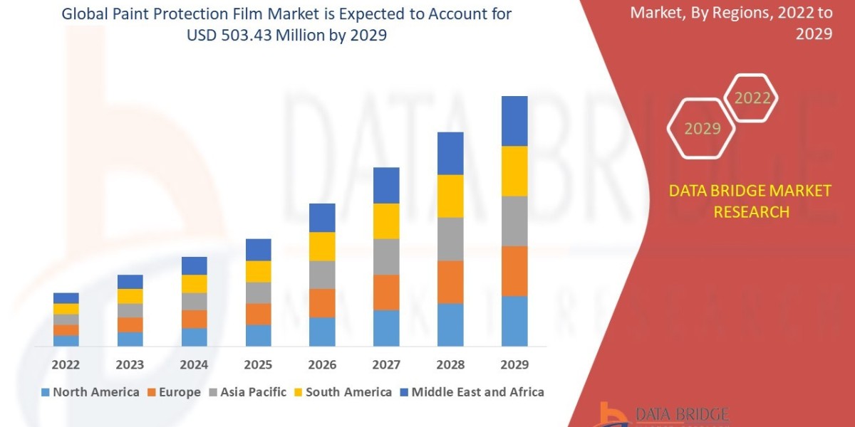 Paint Protection Film Market: Drivers, Restraints, Opportunities, and Trends By 2029