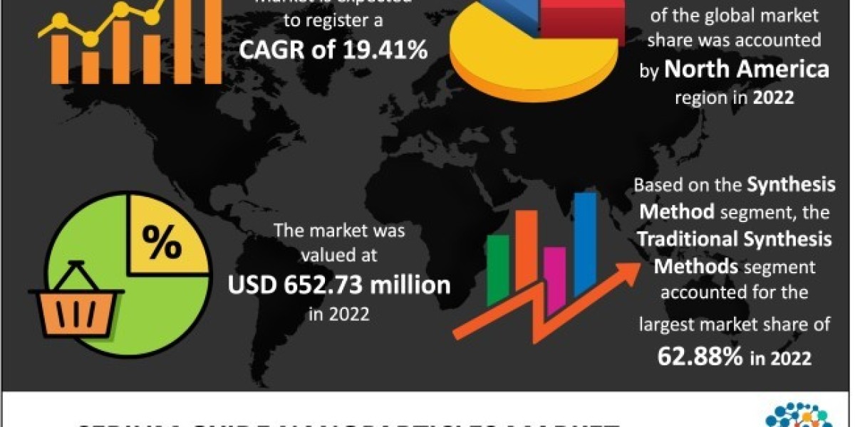 Cerium Oxide Nanoparticles Market Share, Demand & Forecast to, 2032
