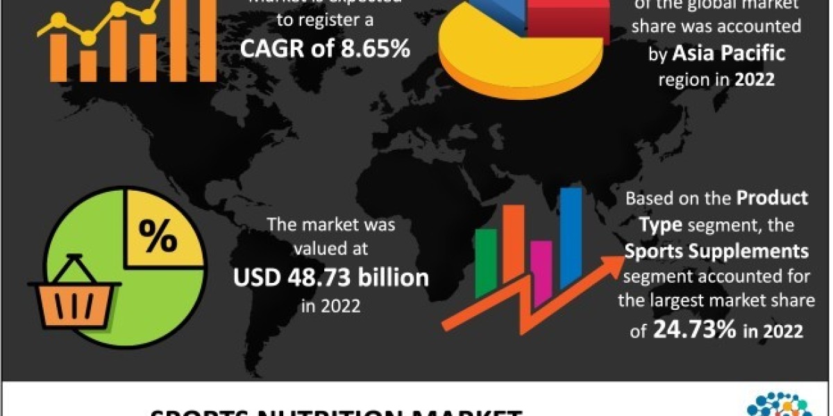 Sports Nutrition Market 2022, Research Report Covers Updated Data Share, Size and Future Demand