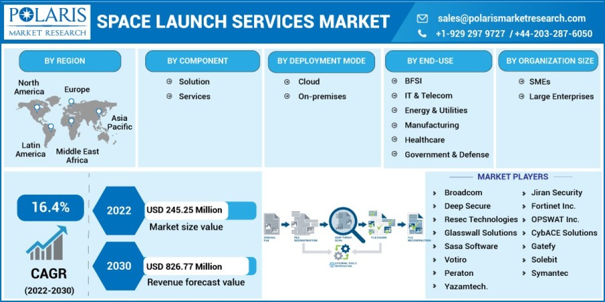 Content Disarm and Reconstruction Market Enroute to USD 826.77 Million by 2030, Fueled by 16.4% CAGR