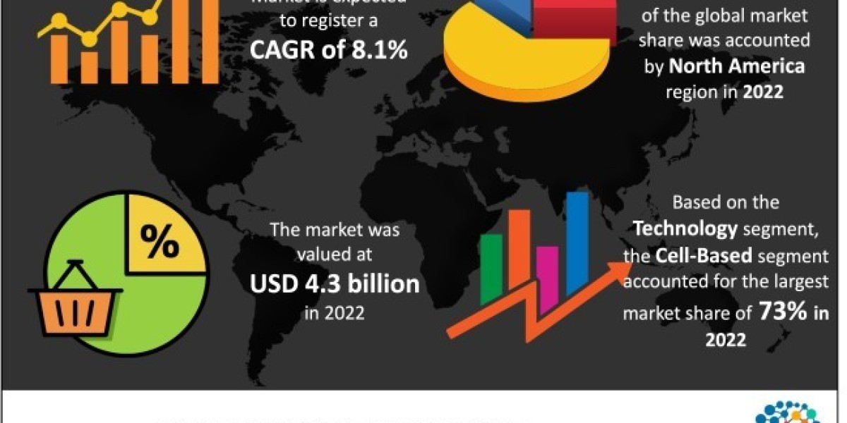 Flow Cytometry Market Share, Size, Segments, Demand, Outlook, Report 2024-2032