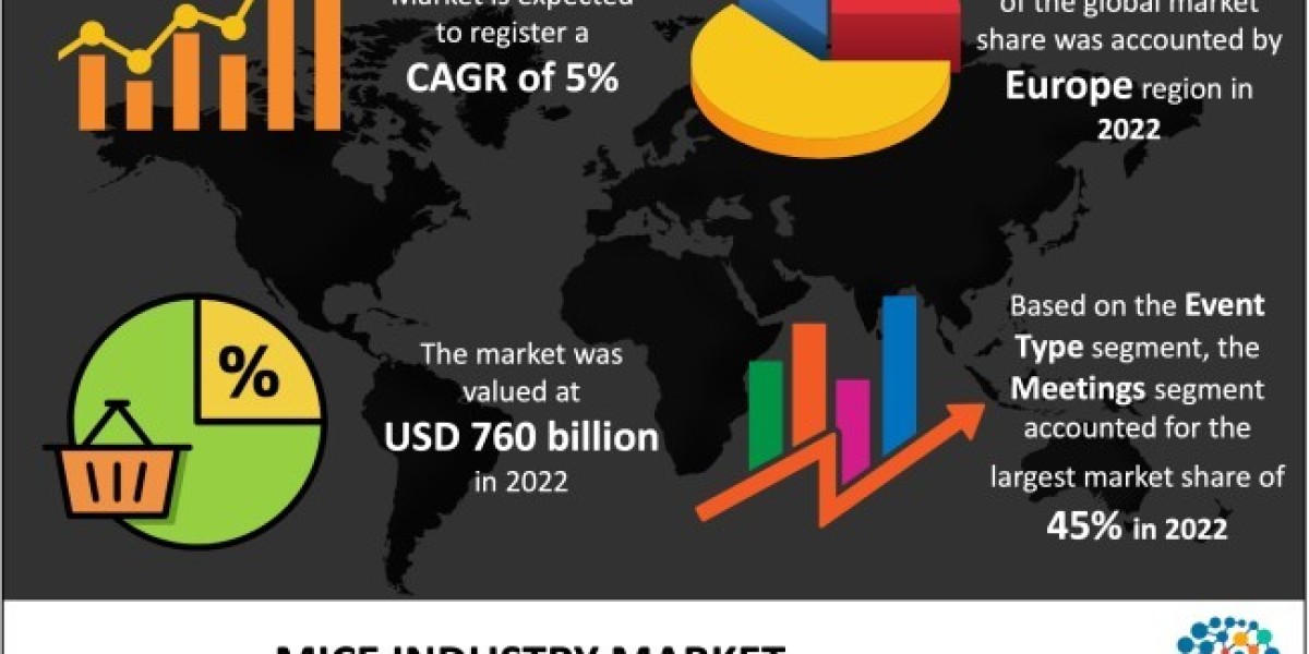 MICE Industry Market Size, Share, Growth & Forecast to 2032