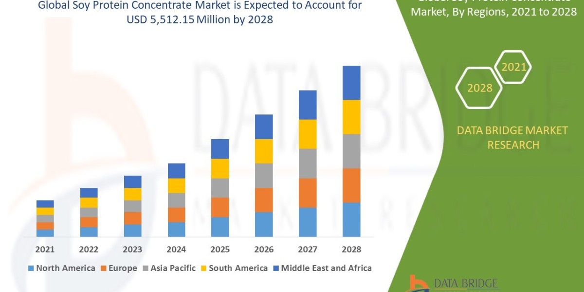 Soy Protein Concentrate  Market Size, Share, Growth Analysis