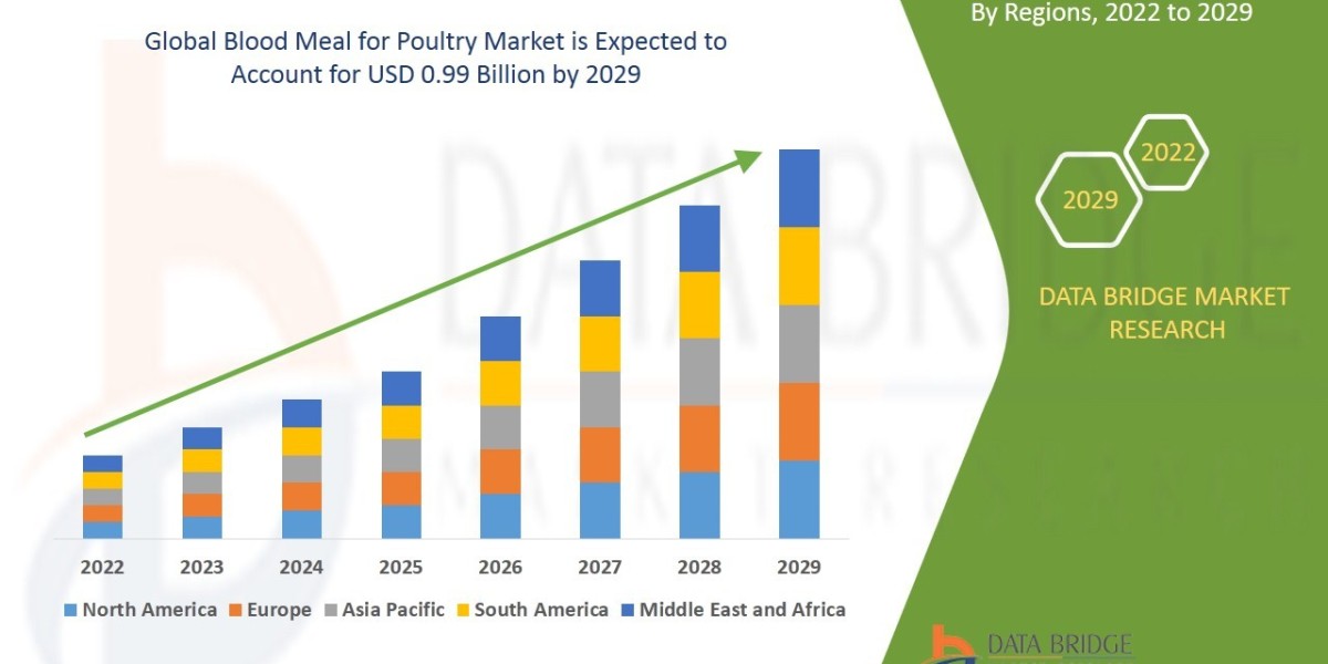 Blood Meal for Poultry Market Size, Share, Growth Analysis