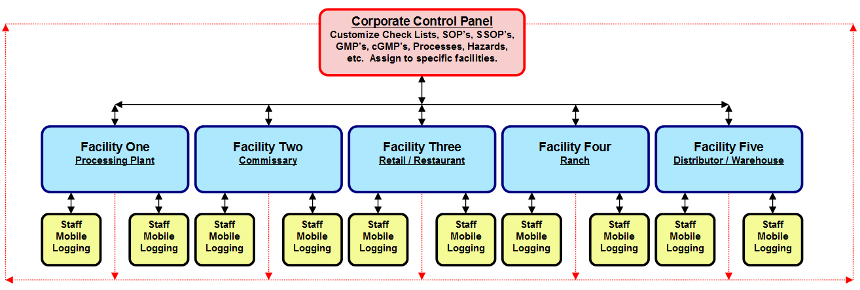 Traceability Software for Food Manufacturing Industry