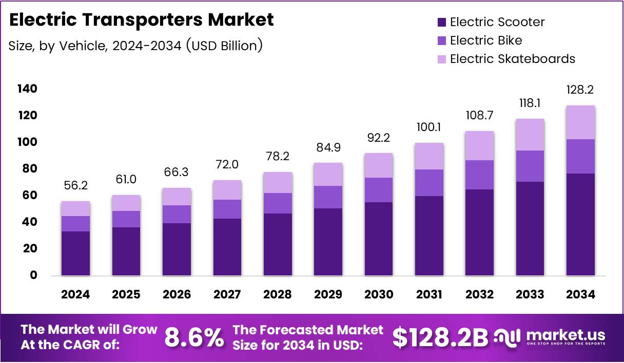 Electric Transporters Market Size, Share | CAGR of 8.6%.