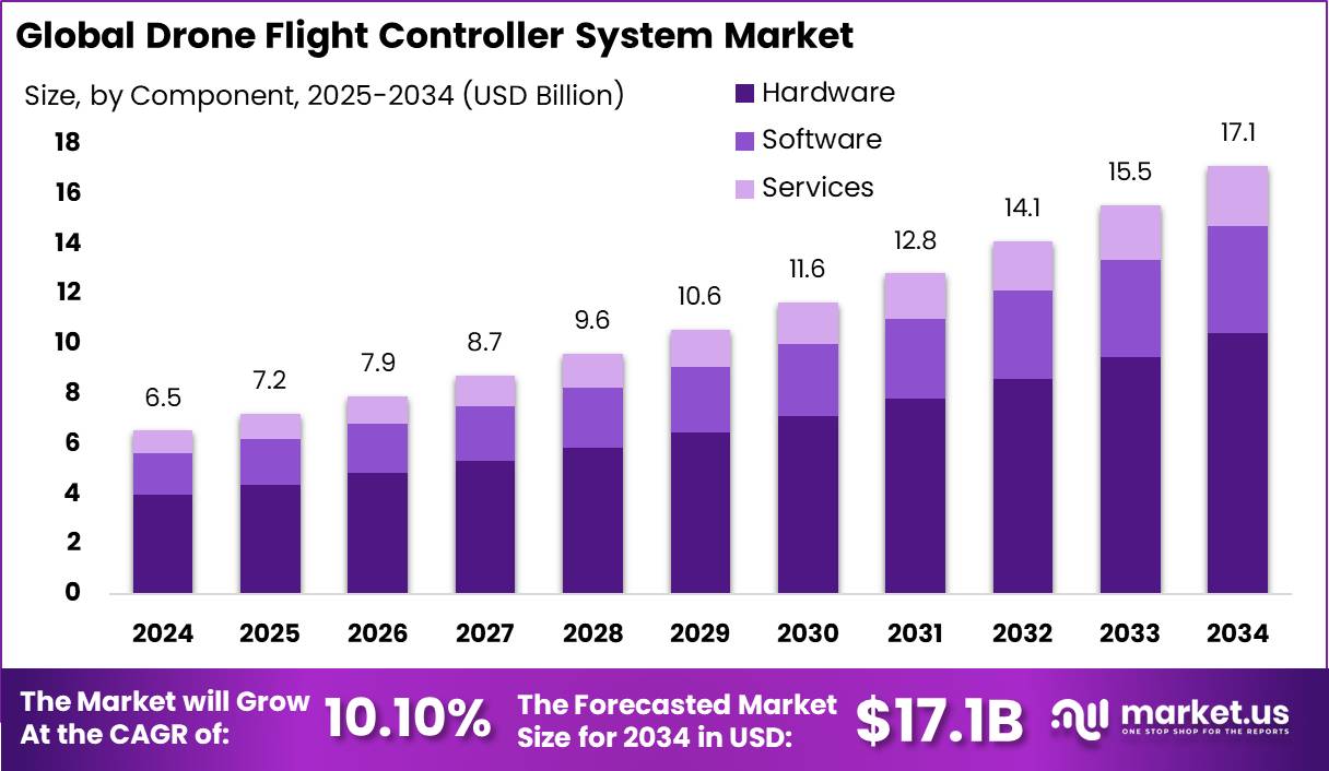 Drone Flight Controller System Market Size | CAGR of 10%