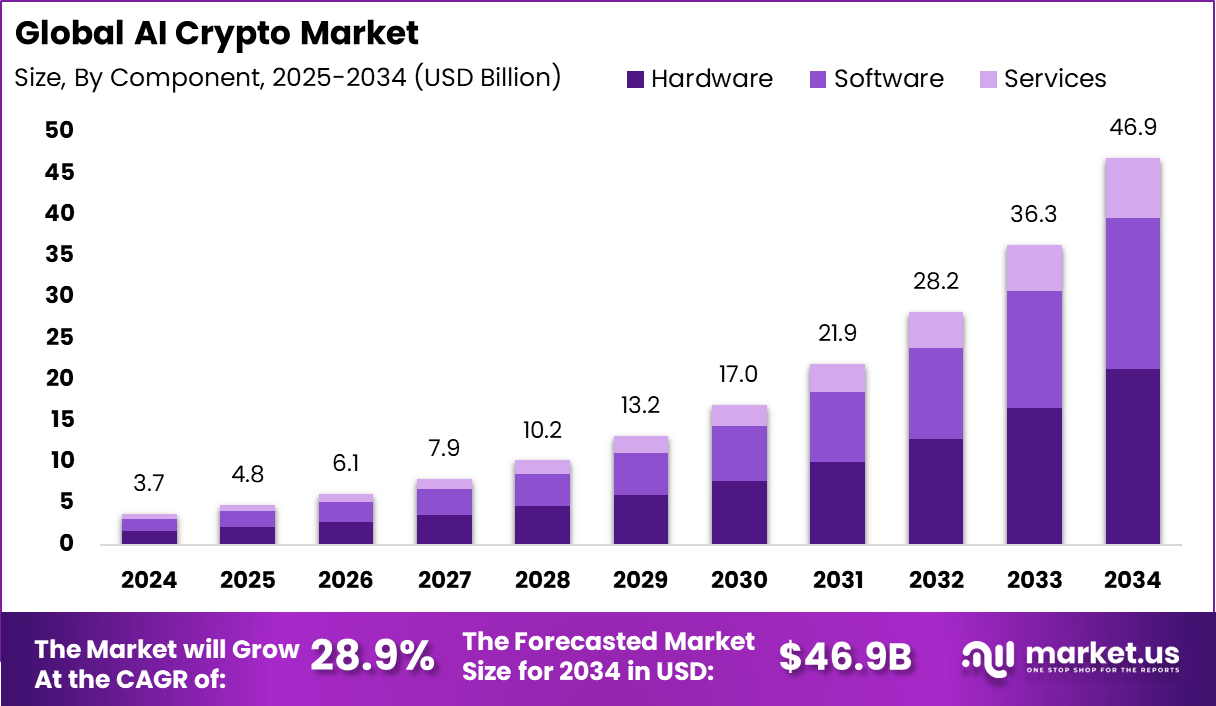 AI Crypto Market Size, Share | CAGR of 28.9%