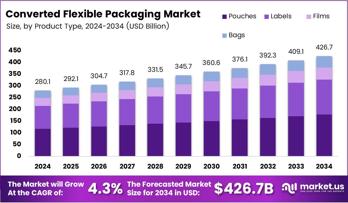 Converted Flexible Packaging Market Size | CAGR of 4.3%