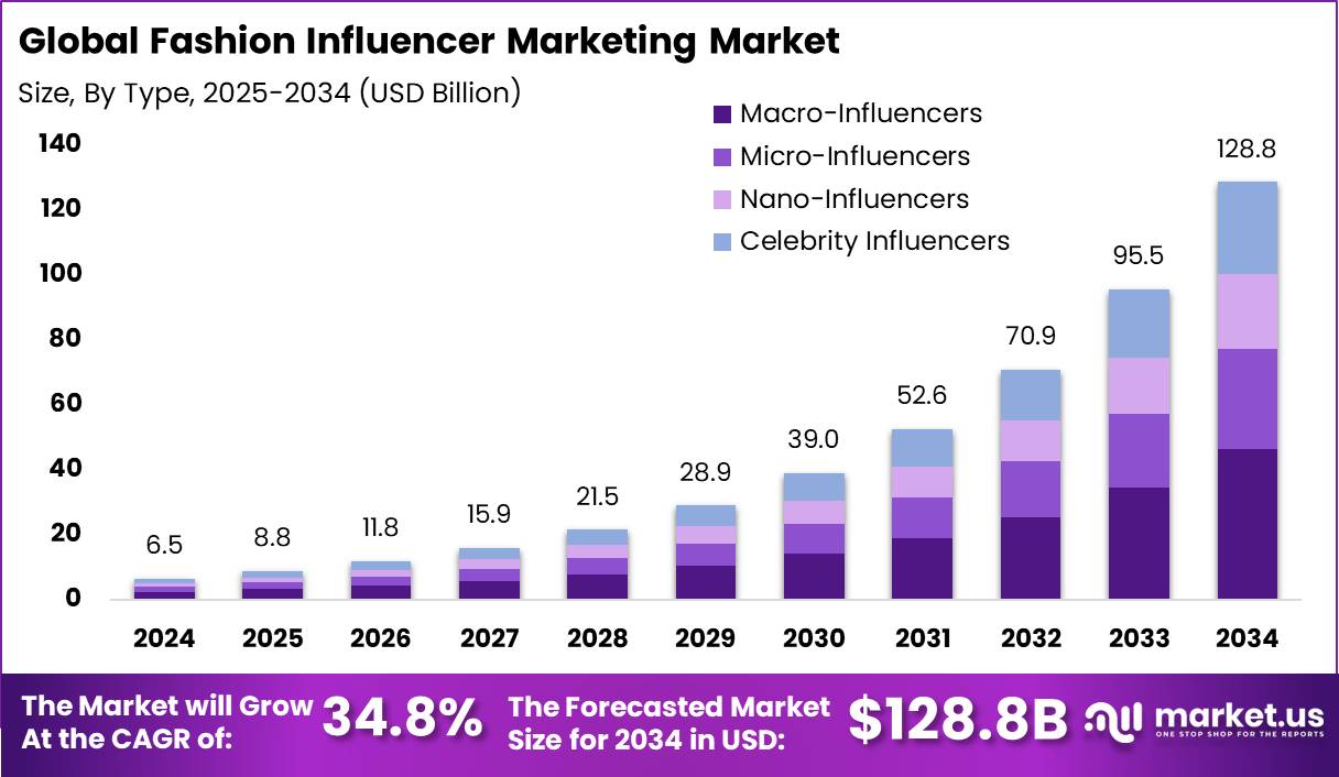 Fashion Influencer Marketing Market Size | CAGR of 34.8%