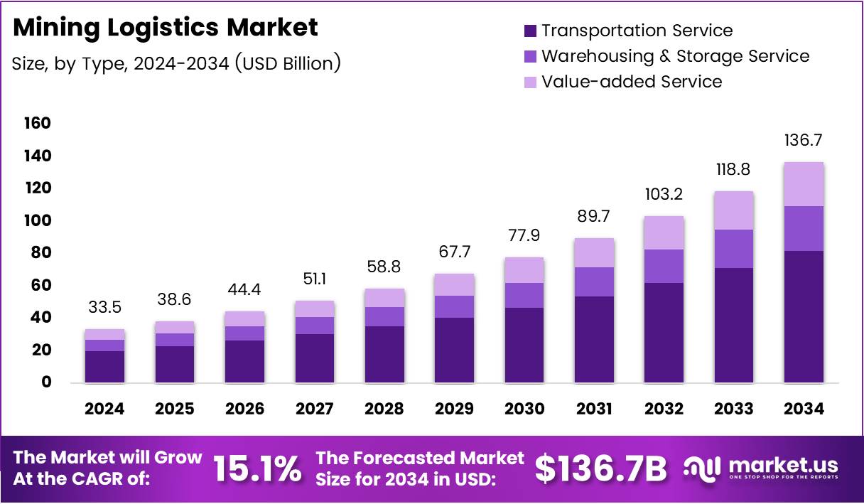 Mining Logistics Market Size, Share | CAGR of 15.1%.