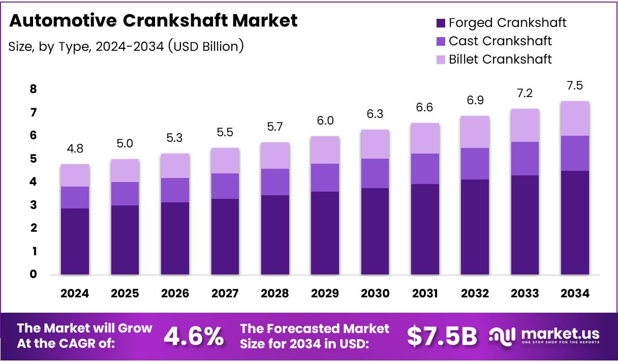Automotive Crankshaft Market Size, Share | CAGR of 4.6%