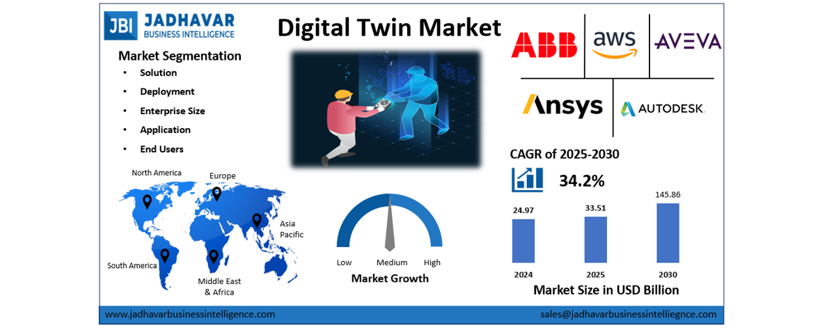 Digital Twin Market Size, Trends, Growth Report (2030) | Jadhavar Business Intelligence